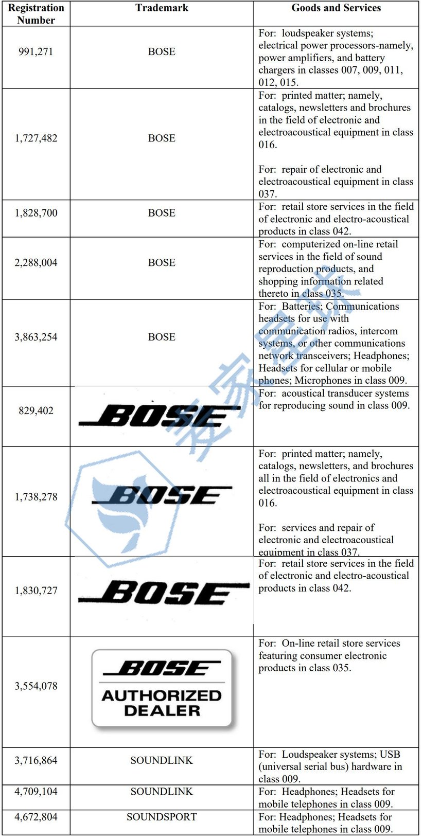 BOSE trademarks