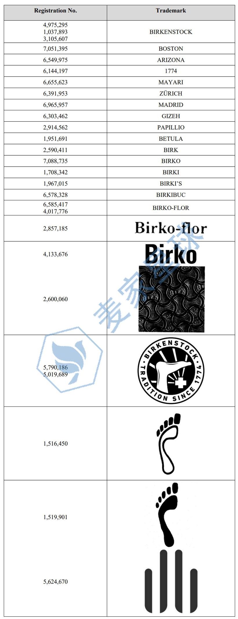 Birkenstock trademarks