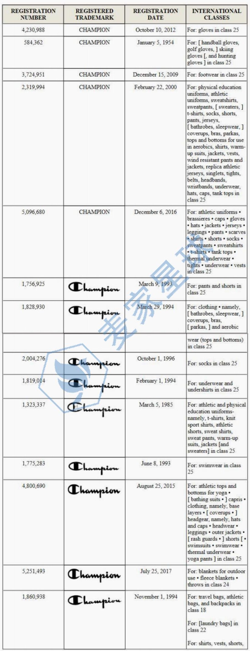 Champion Trademarks